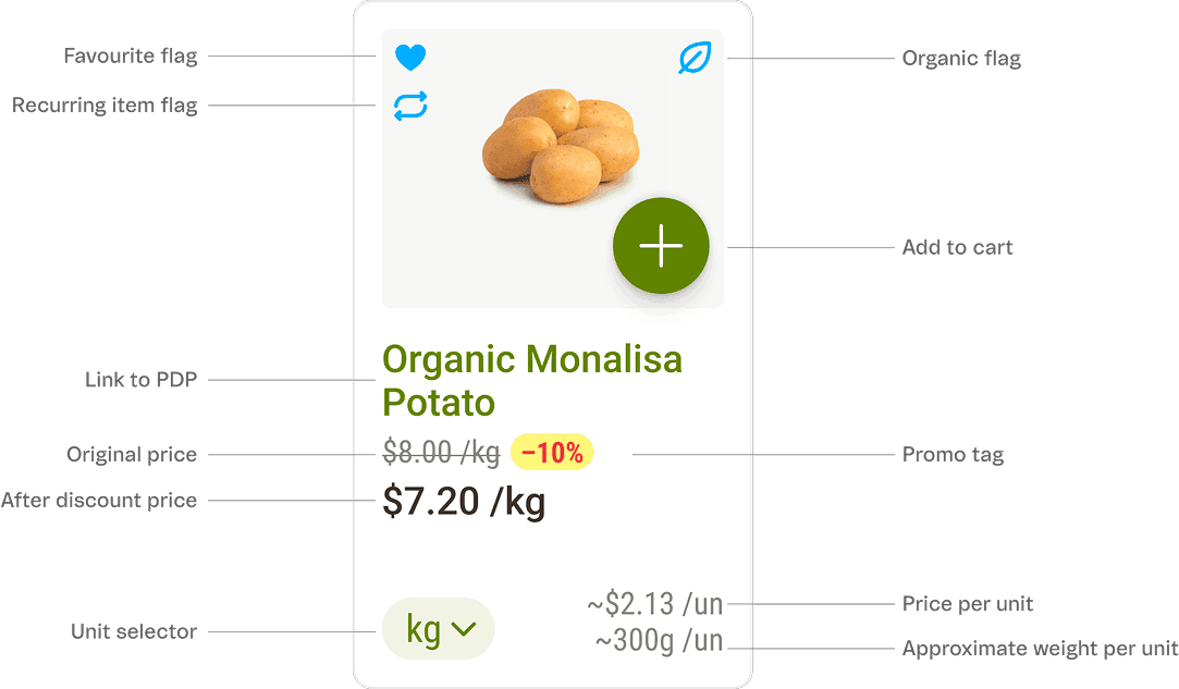 An annotated breakdown of the web product card — labels pointing out the favourite, recurring-item and organic flags, the add-to-cart button, the price and promo tag, and the unit selector.